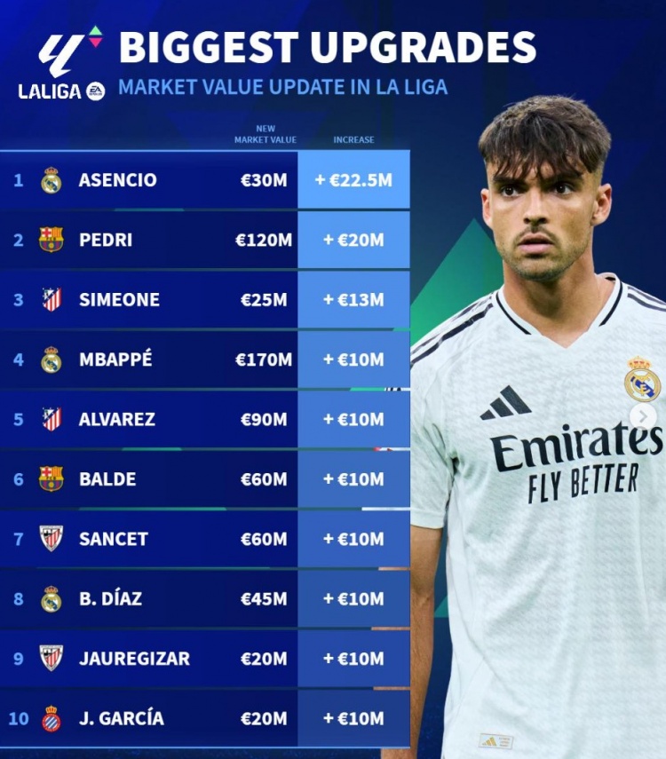 西甲身價(jià)升值榜：勞爾-阿森西奧、佩德里領(lǐng)銜 姆巴佩、小蜘蛛在列