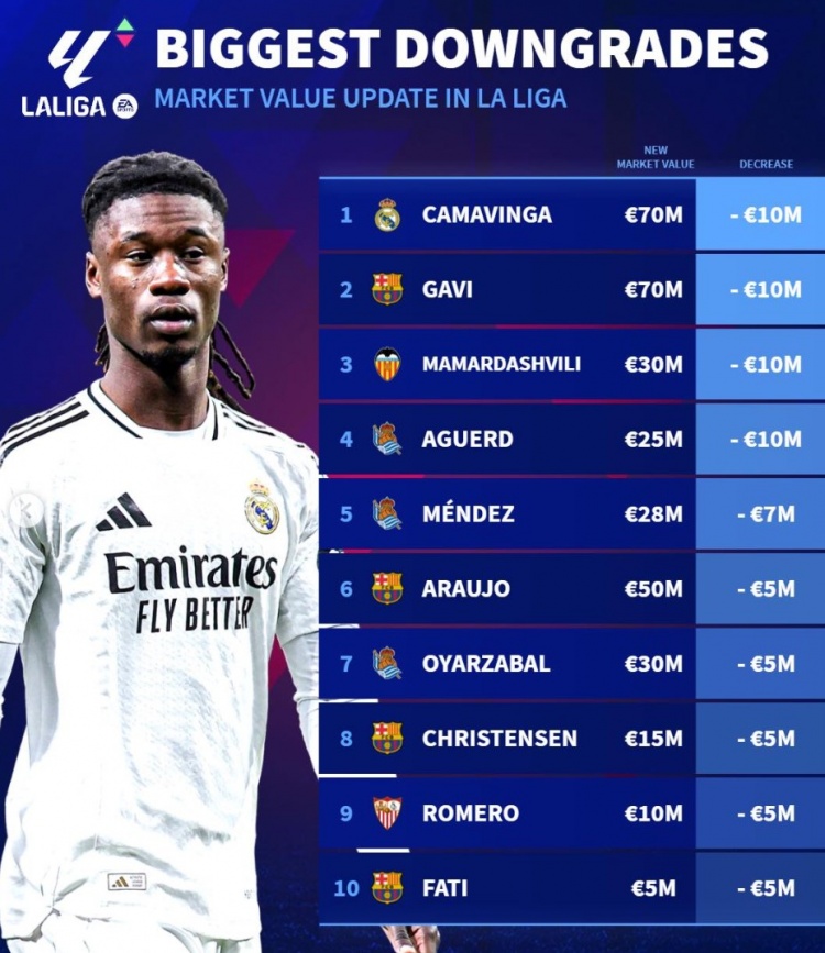 西甲身價(jià)貶值榜：加維、法蒂領(lǐng)銜巴薩4將，卡馬文加&瑪瑪達(dá)在列