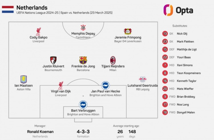 2017年11月9日以來，荷蘭首發(fā)陣容首次無荷甲球員