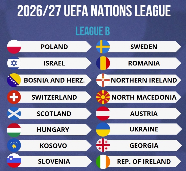 歐國聯(lián)2026-27賽季B級別球隊出爐：蘇格蘭、烏克蘭、波蘭在列