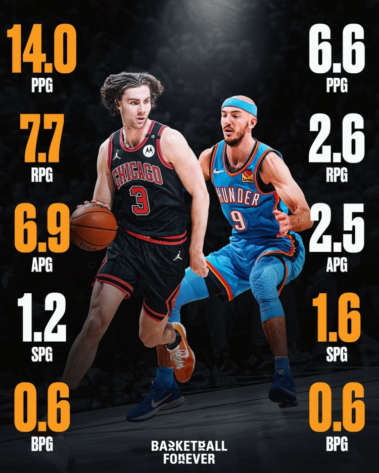 誰賺？基迪賽季場均14分7.7板6.9助1.2斷 卡魯索6.6分2.6板1.6斷