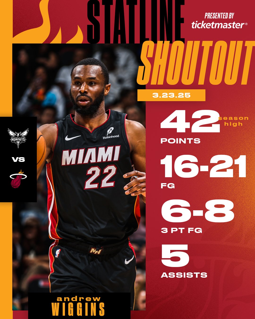 炸裂輸出！維金斯21中16&三分8中6狂砍42分 自16-17賽季以來最高